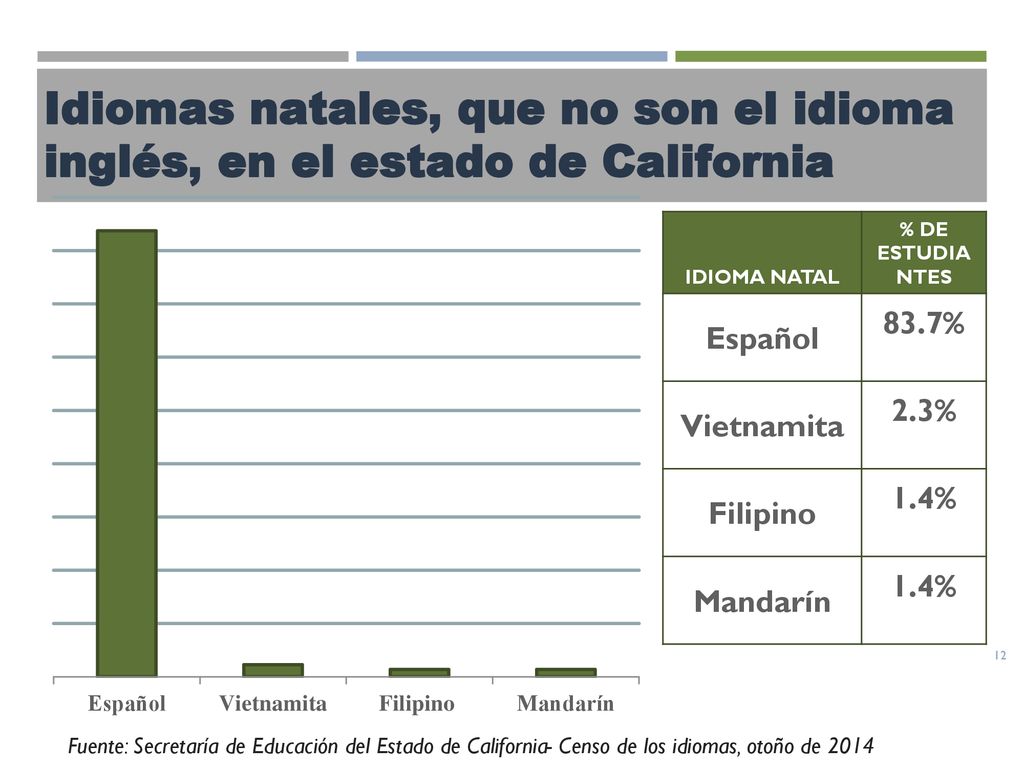 Idiomas natales, que no son el idioma inglés, en el estado de California
