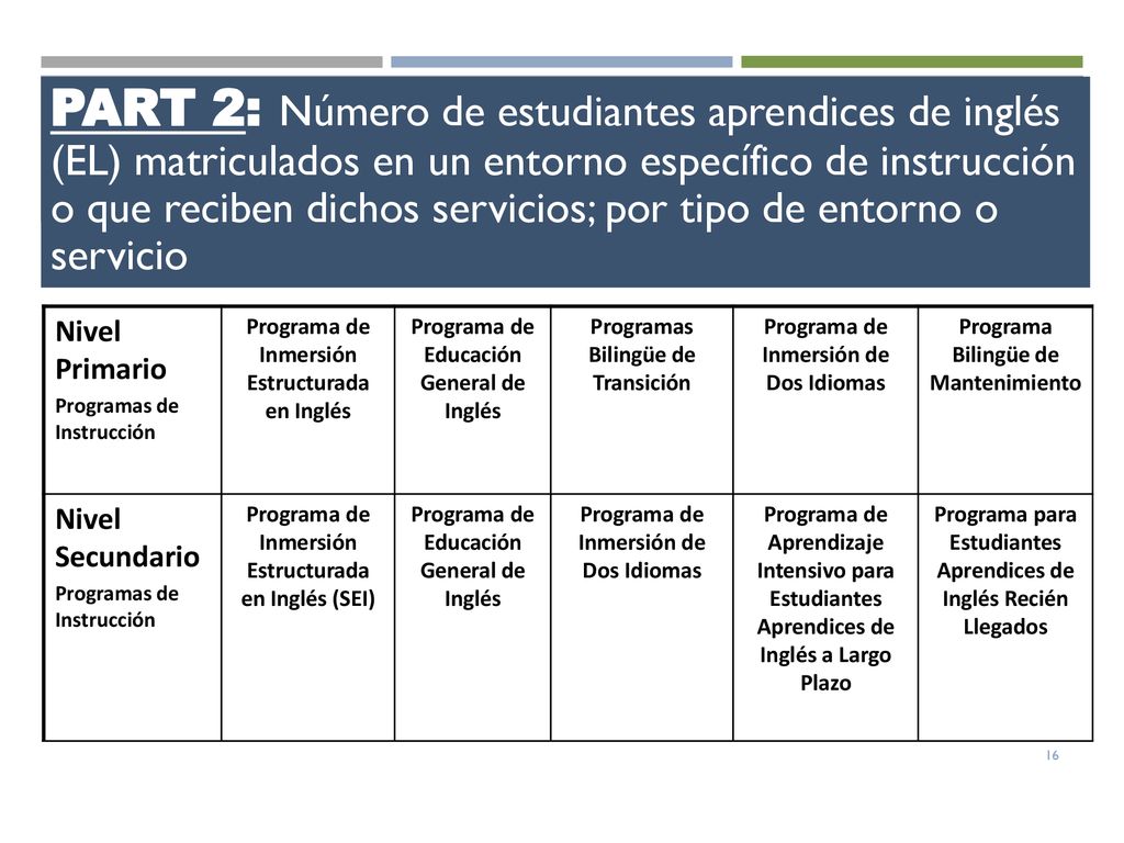 PART 2: Número de estudiantes aprendices de inglés (EL) matriculados en un entorno específico de instrucción o que reciben dichos servicios; por tipo de entorno o servicio