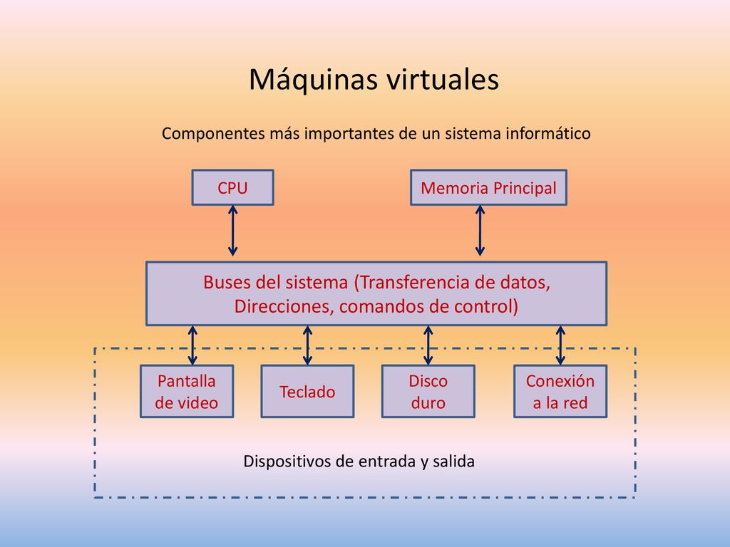 Máquinas virtuales Componentes más importantes de un sistema informático. CPU. Memoria Principal.
