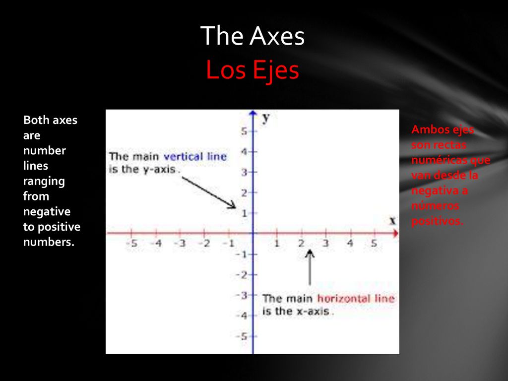 The Axes Los Ejes. Both axes are number lines ranging from negative to positive numbers.