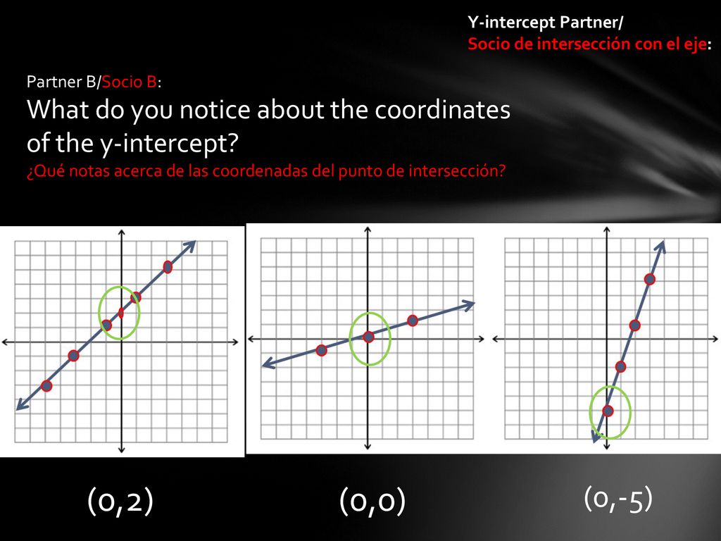 Y-intercept Partner/ Socio de intersección con el eje: Partner B/Socio B: What do you notice about the coordinates of the y-intercept
