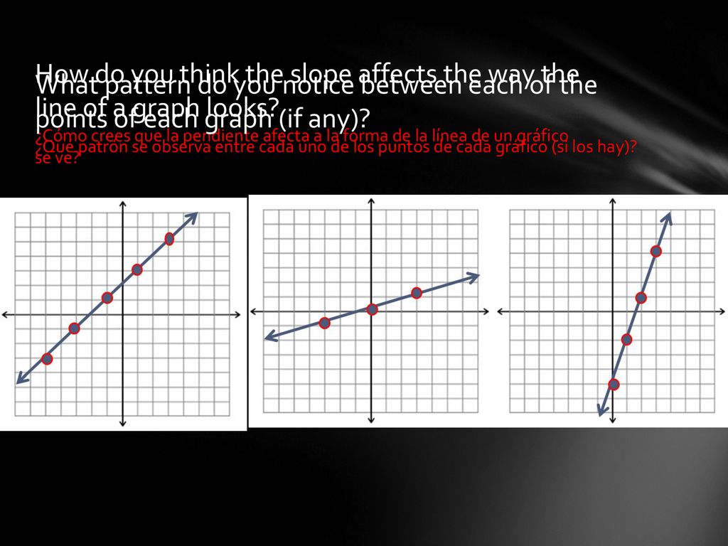 How do you think the slope affects the way the line of a graph looks