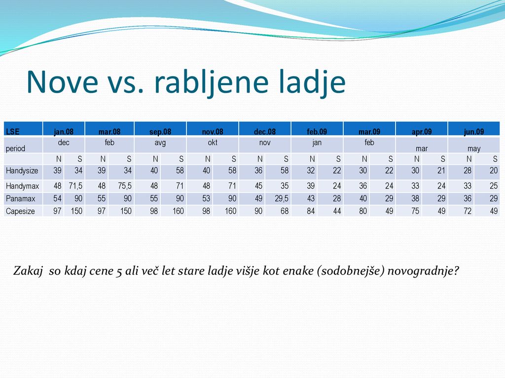 Nove vs. rabljene ladje LSE. jan.08. mar.08. sep.08. nov.08. dec.08. feb.09. mar.09. apr.09.
