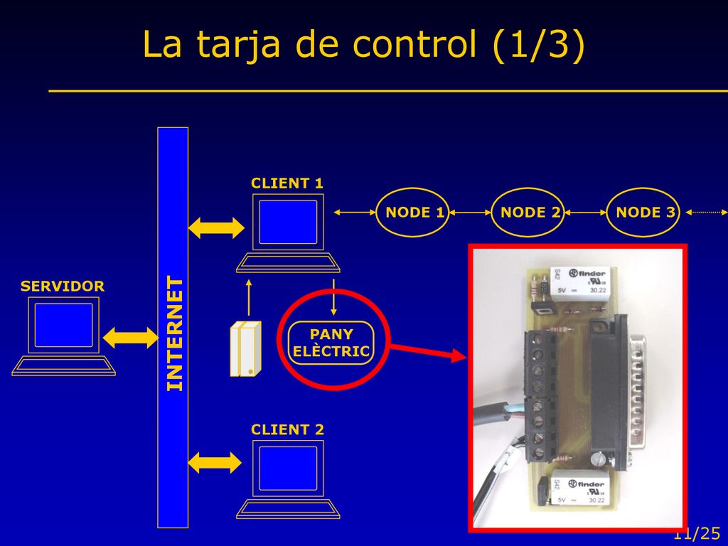 La tarja de control (1/3) INTERNET CLIENT 1 NODE 1 NODE 2 NODE 3