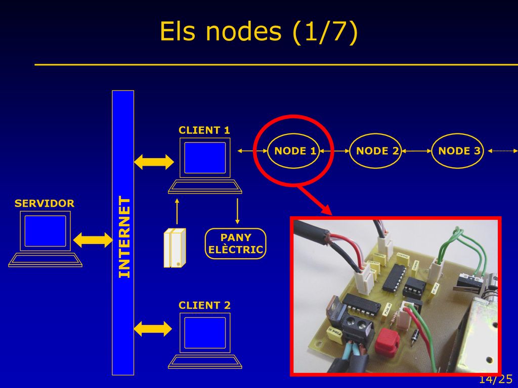 Els nodes (1/7) INTERNET CLIENT 1 NODE 1 NODE 2 NODE 3 CLIENT 2