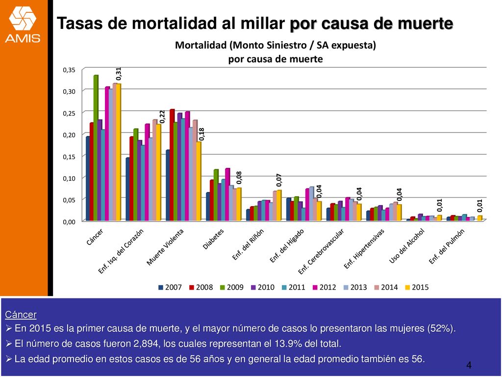 Tasas de mortalidad al millar por causa de muerte
