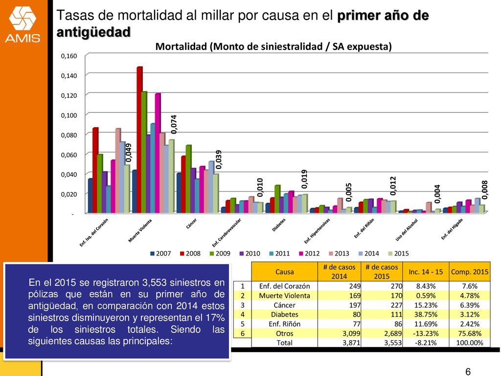 Tasas de mortalidad al millar por causa en el primer año de antigüedad