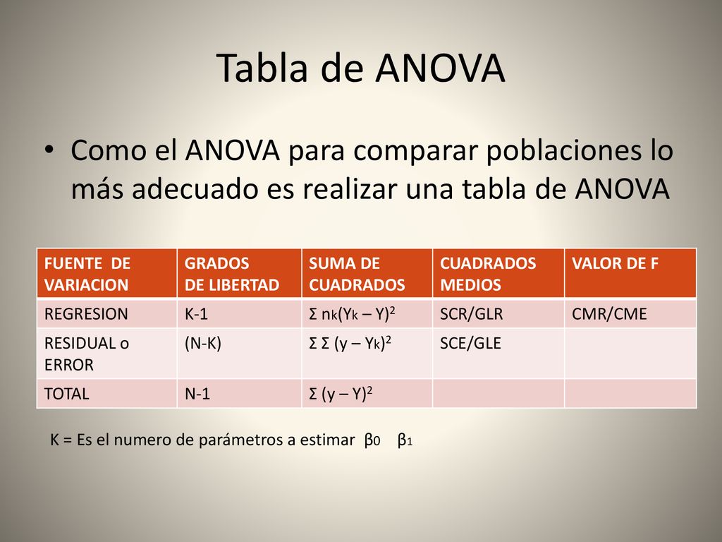 Tabla de ANOVA Como el ANOVA para comparar poblaciones lo más adecuado es realizar una tabla de ANOVA.