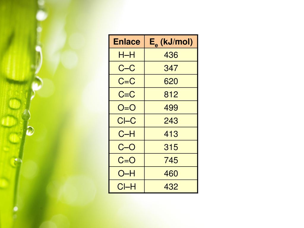 Enlace Ee (kJ/mol) H–H C–C C=C CC O=O Cl–C C–H