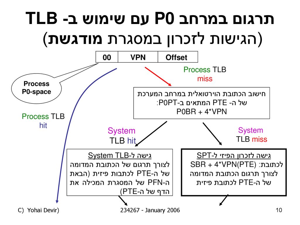 תרגום במרחב P0 עם שימוש ב- TLB (הגישות לזכרון במסגרת מודגשת)