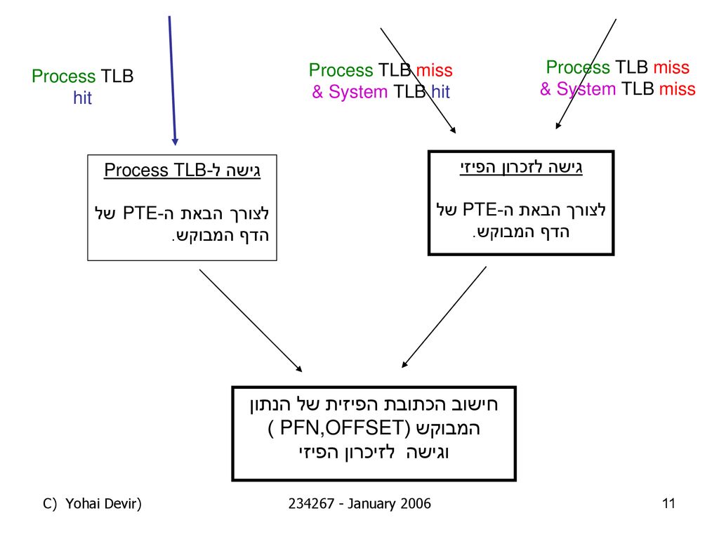 חישוב הכתובת הפיזית של הנתון המבוקש (PFN,OFFSET ) וגישה לזיכרון הפיזי