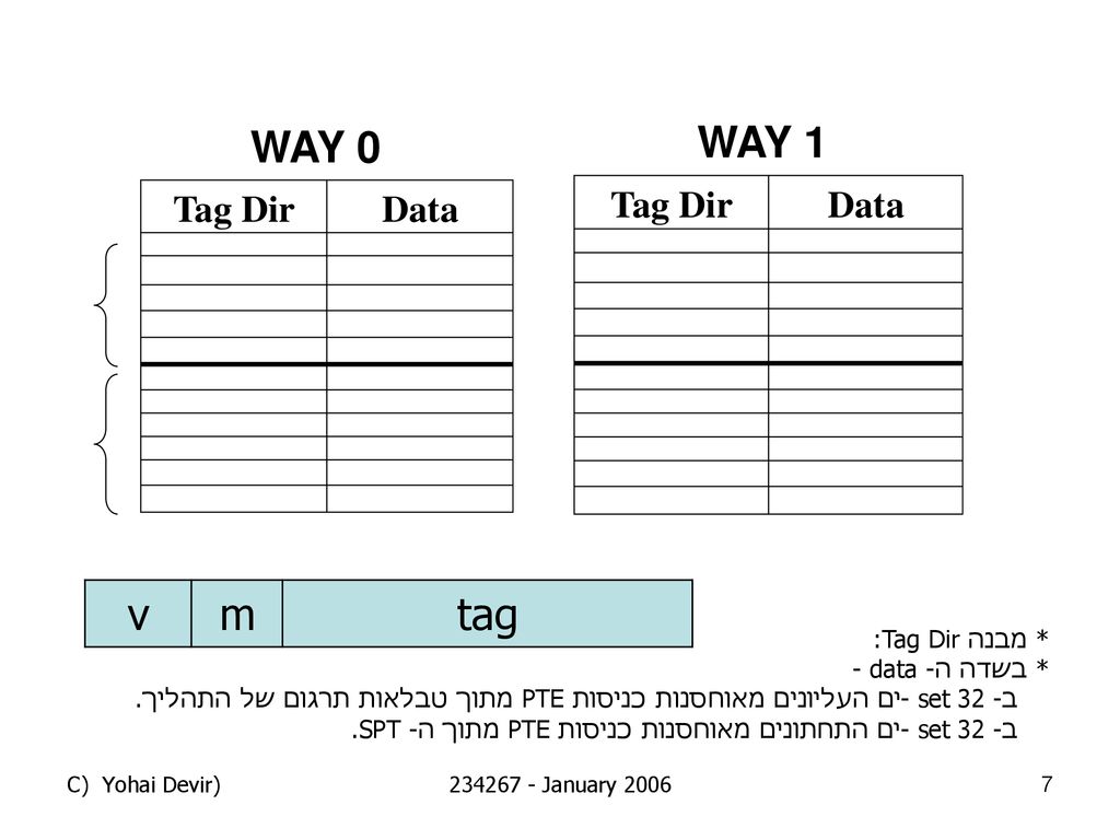 WAY 0 WAY 1 tag m v Tag Dir Data Tag Dir Data * מבנה Tag Dir:
