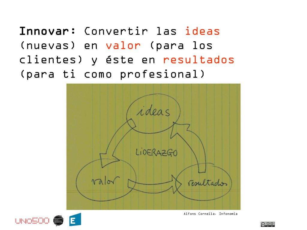 Innovar: Convertir las ideas (nuevas) en valor (para los clientes) y éste en resultados (para ti como profesional)
