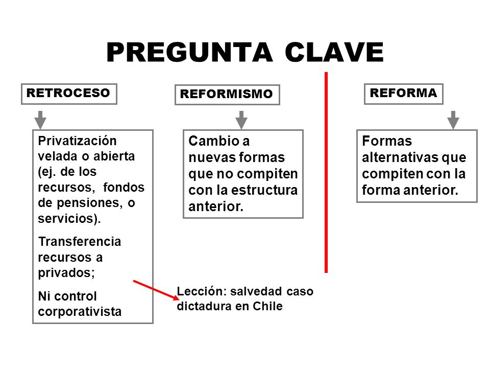 PREGUNTA CLAVE RETROCESO. REFORMISMO. REFORMA. Privatización velada o abierta (ej. de los recursos, fondos de pensiones, o servicios).