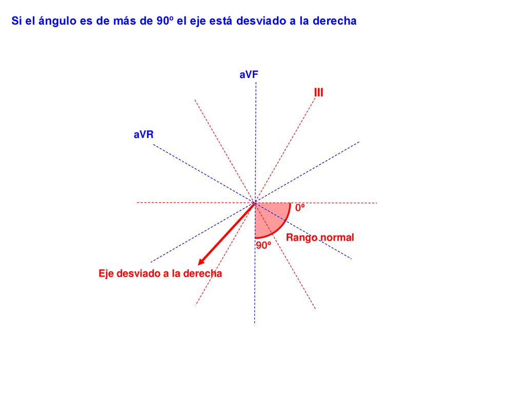 Si el ángulo es de más de 90º el eje está desviado a la derecha