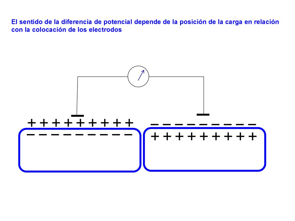 El sentido de la diferencia de potencial depende de la posición de la carga en relación con la colocación de los electrodos
