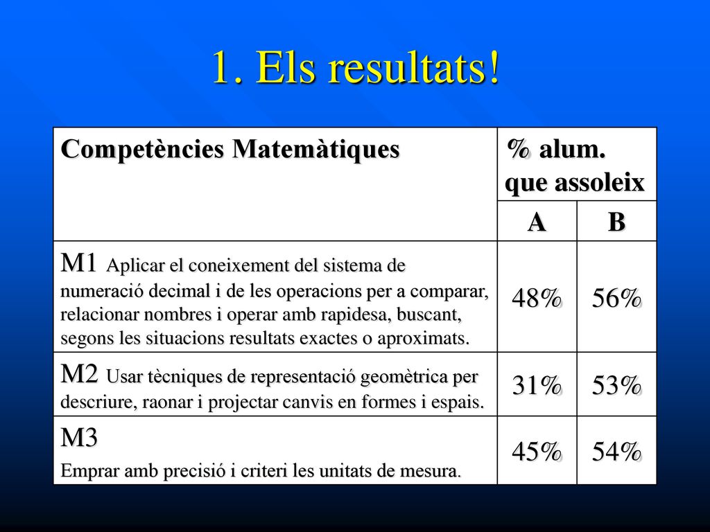 1. Els resultats! Competències Matemàtiques % alum. que assoleix A B