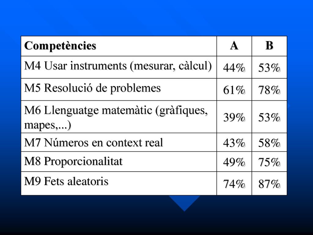 Competències A. B. M4 Usar instruments (mesurar, càlcul) 44% 53% M5 Resolució de problemes. 61%