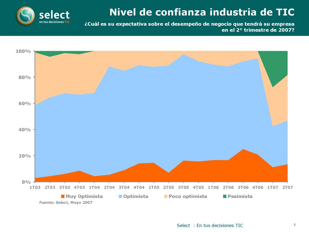 Nivel de confianza industria de TIC ¿Cuál es su expectativa sobre el desempeño de negocio que tendrá su empresa en el 2° trimestre de 2007