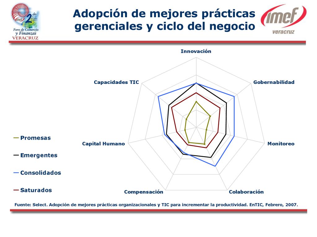 Adopción de mejores prácticas gerenciales y ciclo del negocio