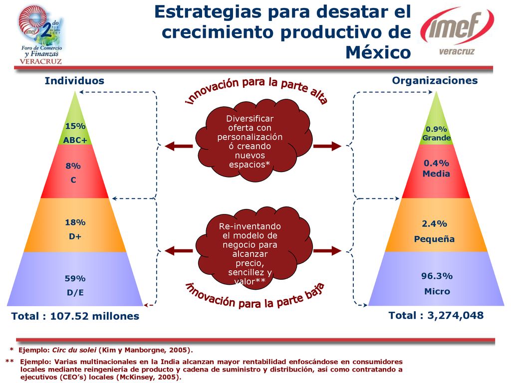 Estrategias para desatar el crecimiento productivo de México