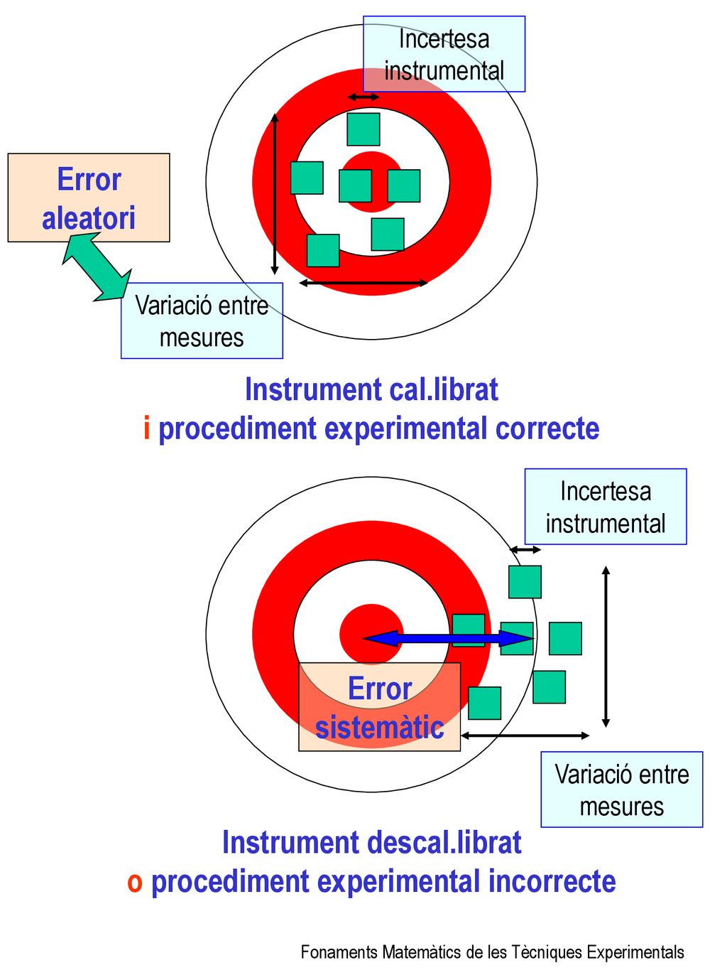 i procediment experimental correcte Error aleatori