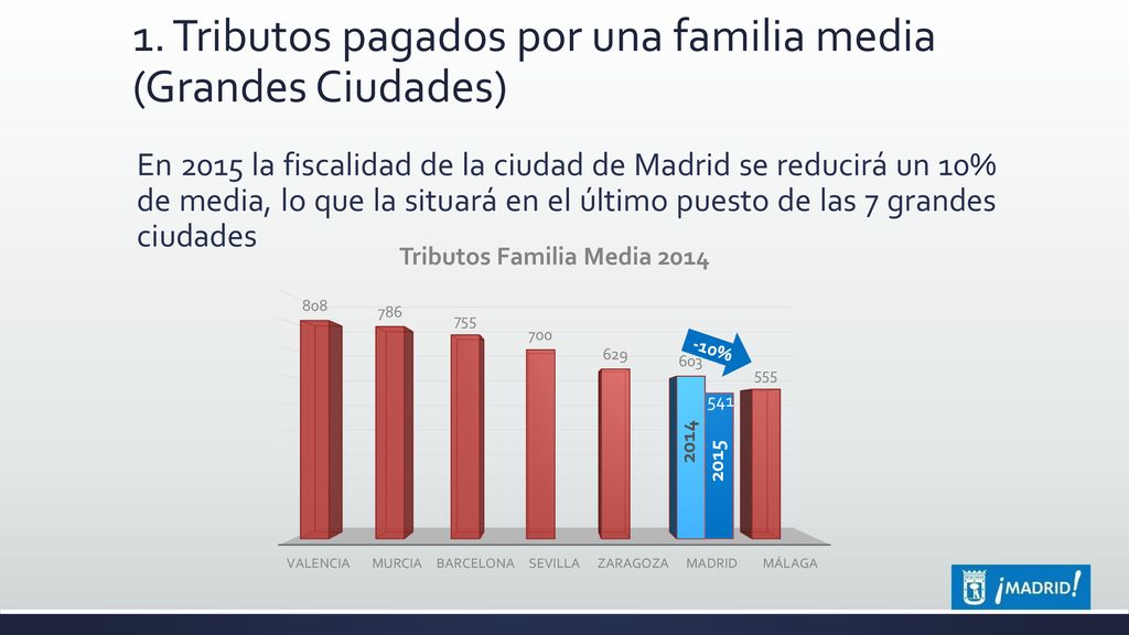 1. Tributos pagados por una familia media (Grandes Ciudades)