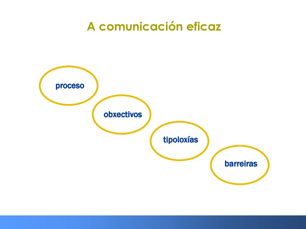 A comunicación eficaz proceso obxectivos tipoloxías barreiras