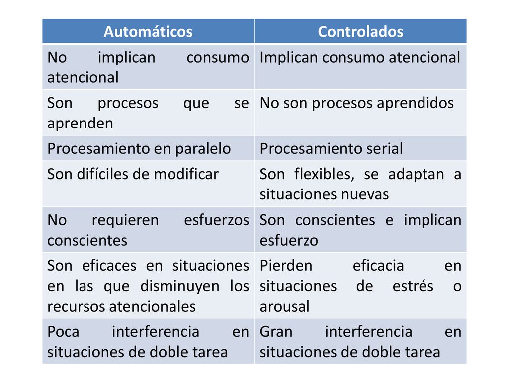 Automáticos Controlados. No implican consumo atencional. Implican consumo atencional. Son procesos que se aprenden.