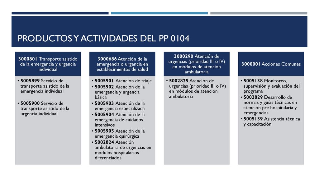 PRODUCTOS Y ACTIVIDADES DEL PP 0104