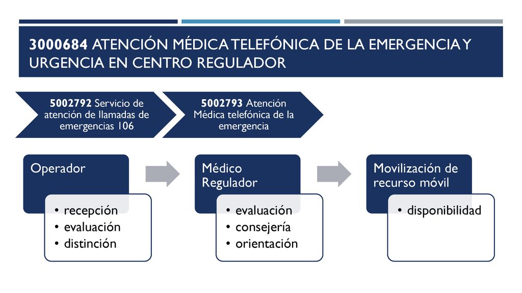 atención médica telefónica de la emergencia y urgencia en centro regulador