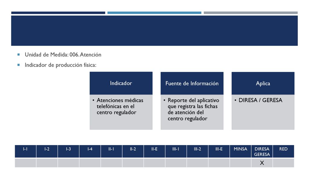 Unidad de Medida: 006. Atención Indicador de producción física: