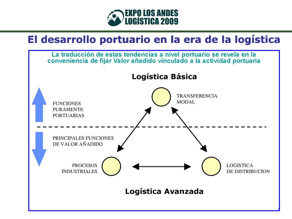 El desarrollo portuario en la era de la logística