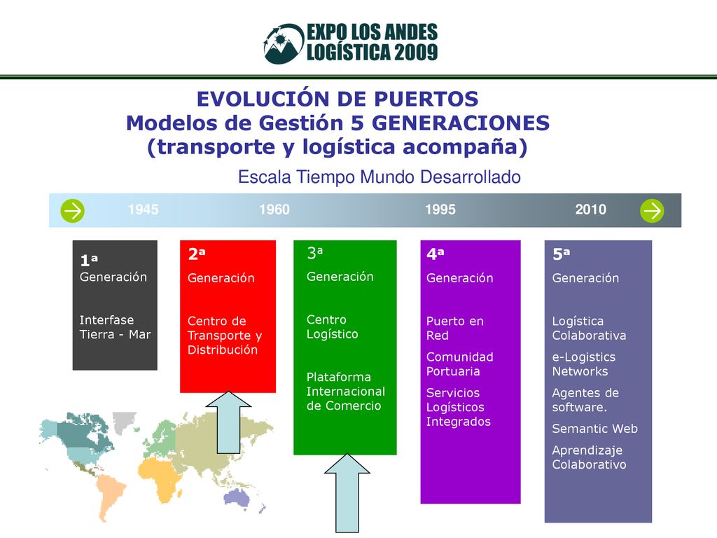Modelos de Gestión 5 GENERACIONES (transporte y logística acompaña)