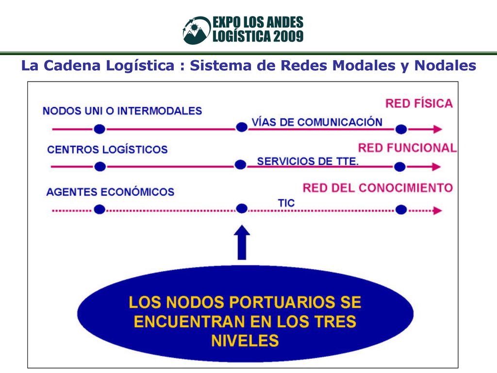 La Cadena Logística : Sistema de Redes Modales y Nodales