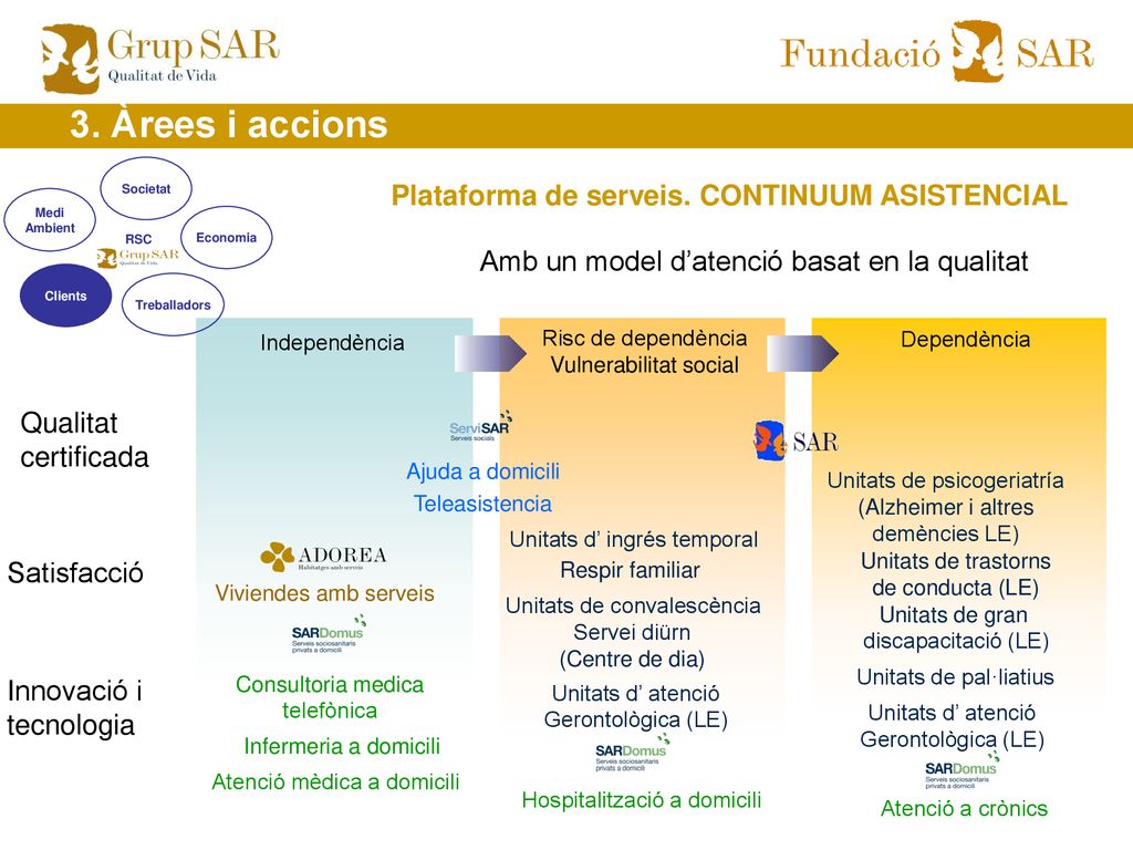 3. Àrees i accions Plataforma de serveis. CONTINUUM ASISTENCIAL