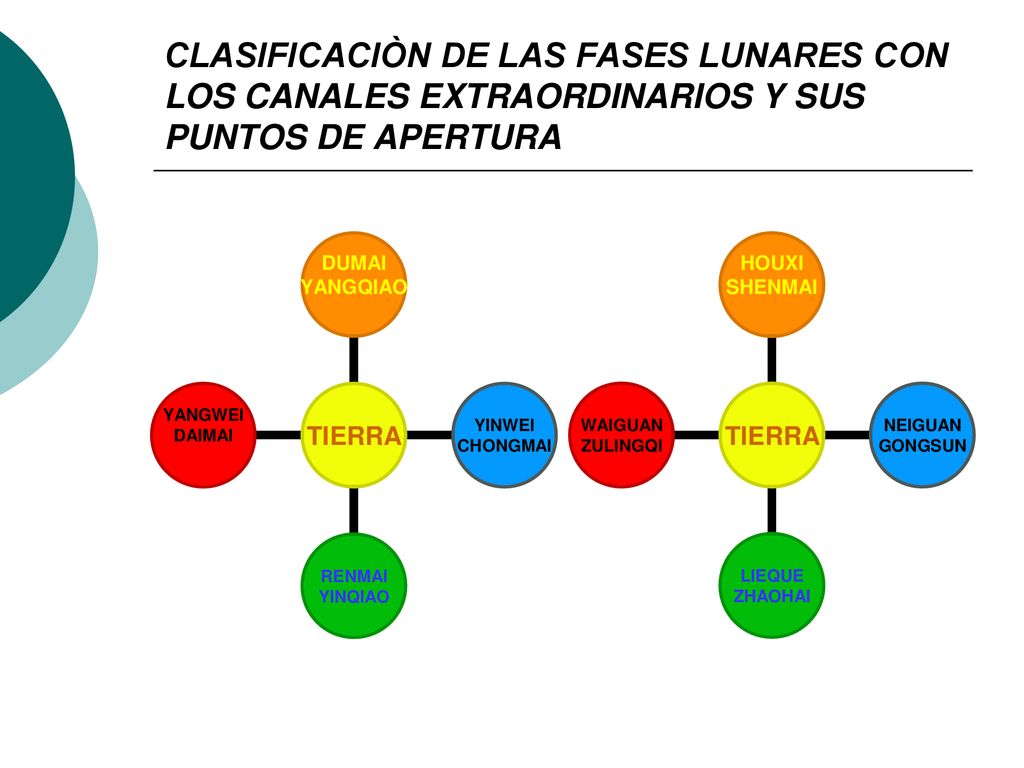 CLASIFICACIÒN DE LAS FASES LUNARES CON LOS CANALES EXTRAORDINARIOS Y SUS PUNTOS DE APERTURA