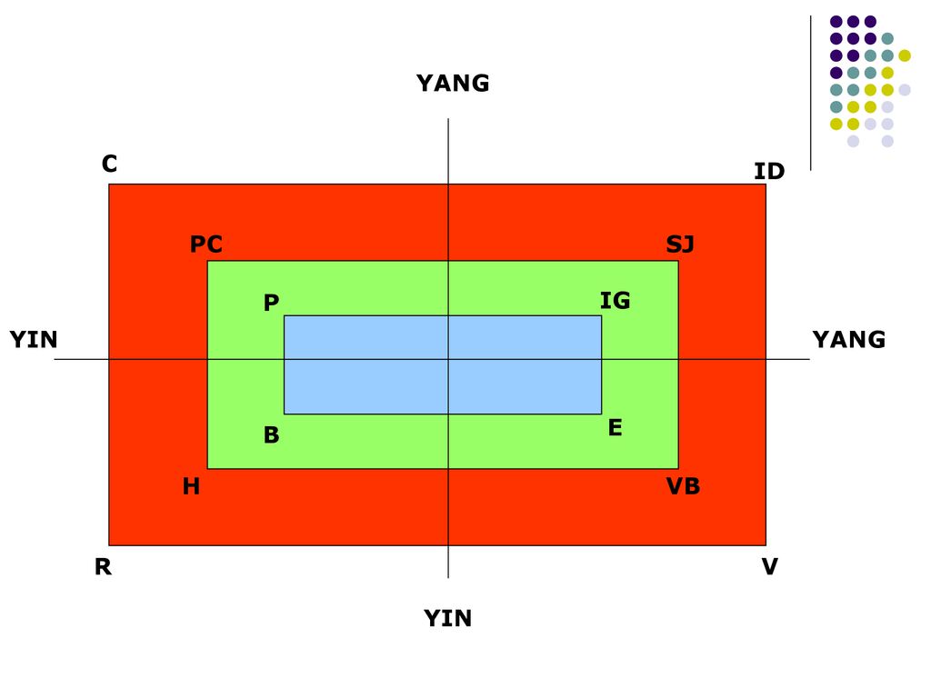 YANG C ID PC SJ P IG YIN YANG E B H VB R V YIN