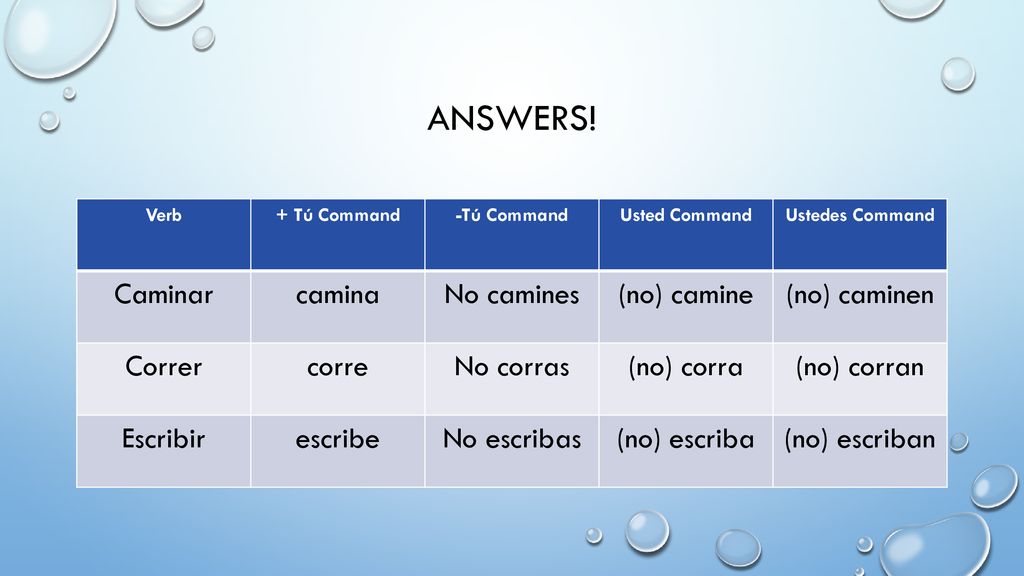Answers! Caminar camina No camines (no) camine (no) caminen Correr