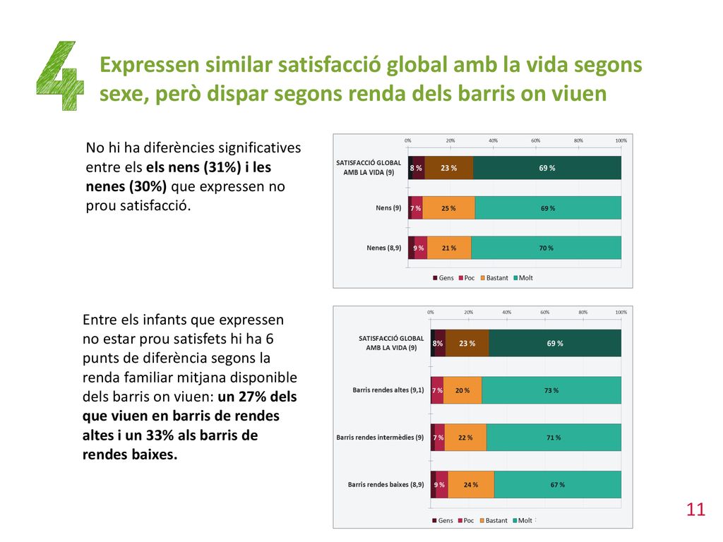 Expressen similar satisfacció global amb la vida segons sexe, però dispar segons renda dels barris on viuen