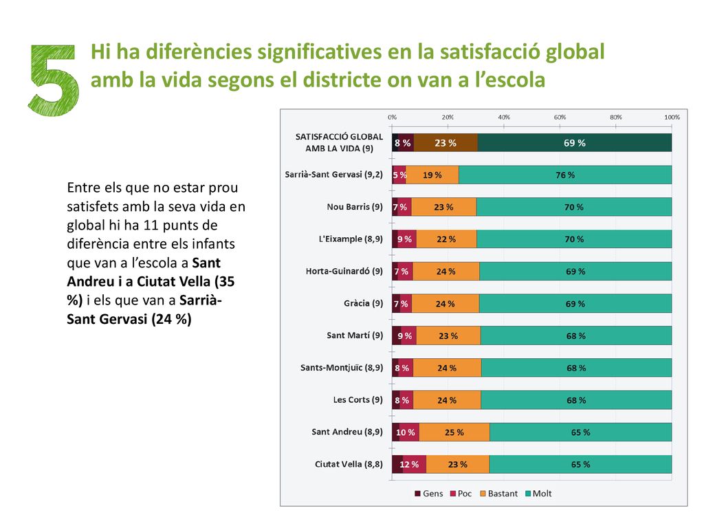 Hi ha diferències significatives en la satisfacció global amb la vida segons el districte on van a l’escola