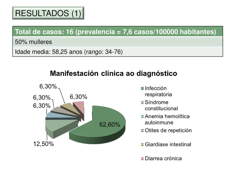 RESULTADOS (1) Total de casos: 16 (prevalencia = 7,6 casos/ habitantes) 50% mulleres.