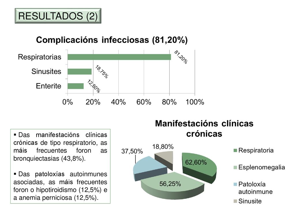 RESULTADOS (2) Das manifestacións clínicas crónicas de tipo respiratorio, as máis frecuentes foron as bronquiectasias (43,8%).