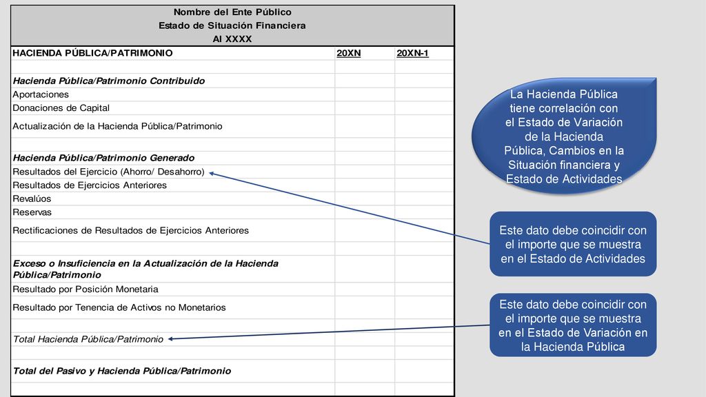 La Hacienda Pública tiene correlación con el Estado de Variación de la Hacienda Pública, Cambios en la Situación financiera y Estado de Actividades