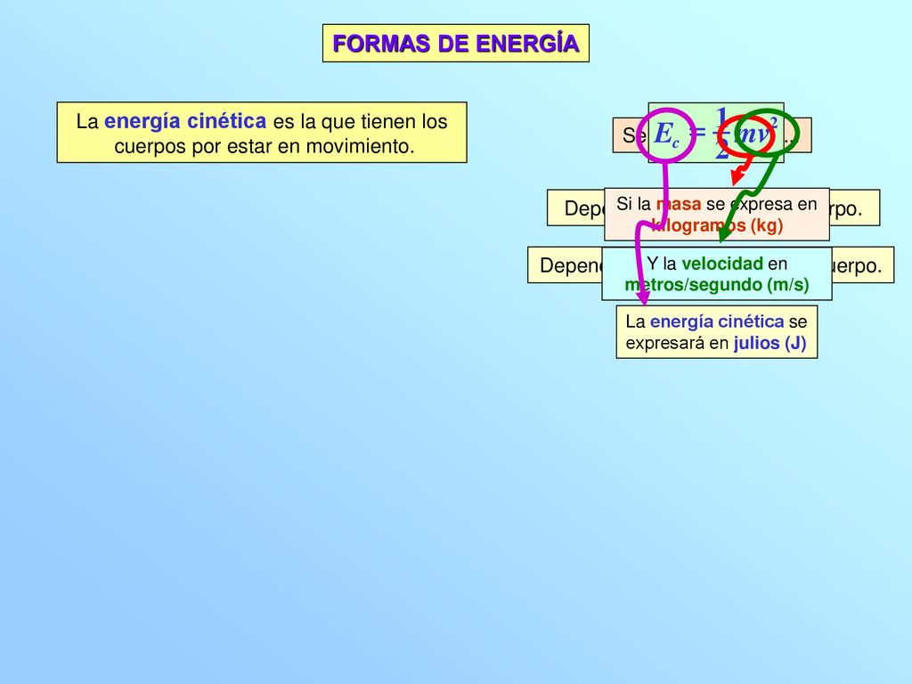 E mv = 1 2 FORMAS DE ENERGÍA La energía cinética es la que tienen los