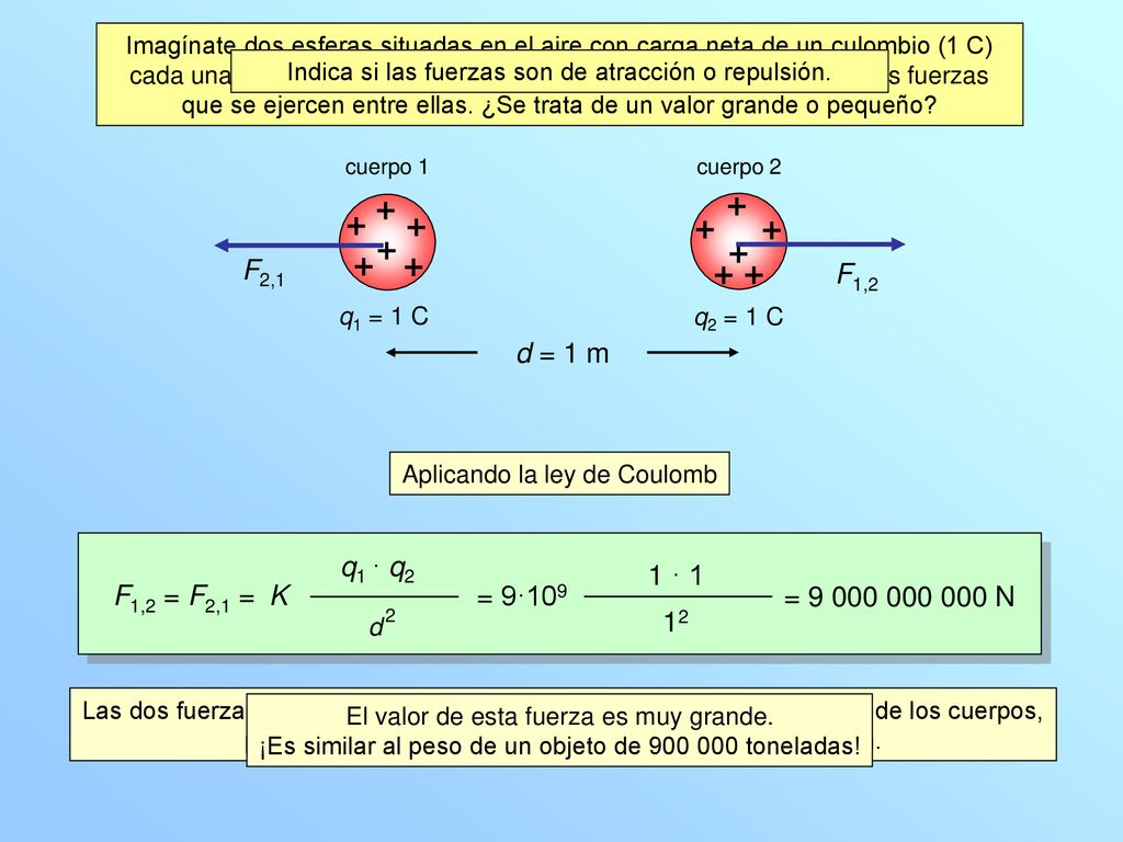 Imagínate dos esferas situadas en el aire con carga neta de un culombio (1 C) cada una, separadas por una distancia de 1 m. Calcula el valor de las fuerzas que se ejercen entre ellas. ¿Se trata de un valor grande o pequeño
