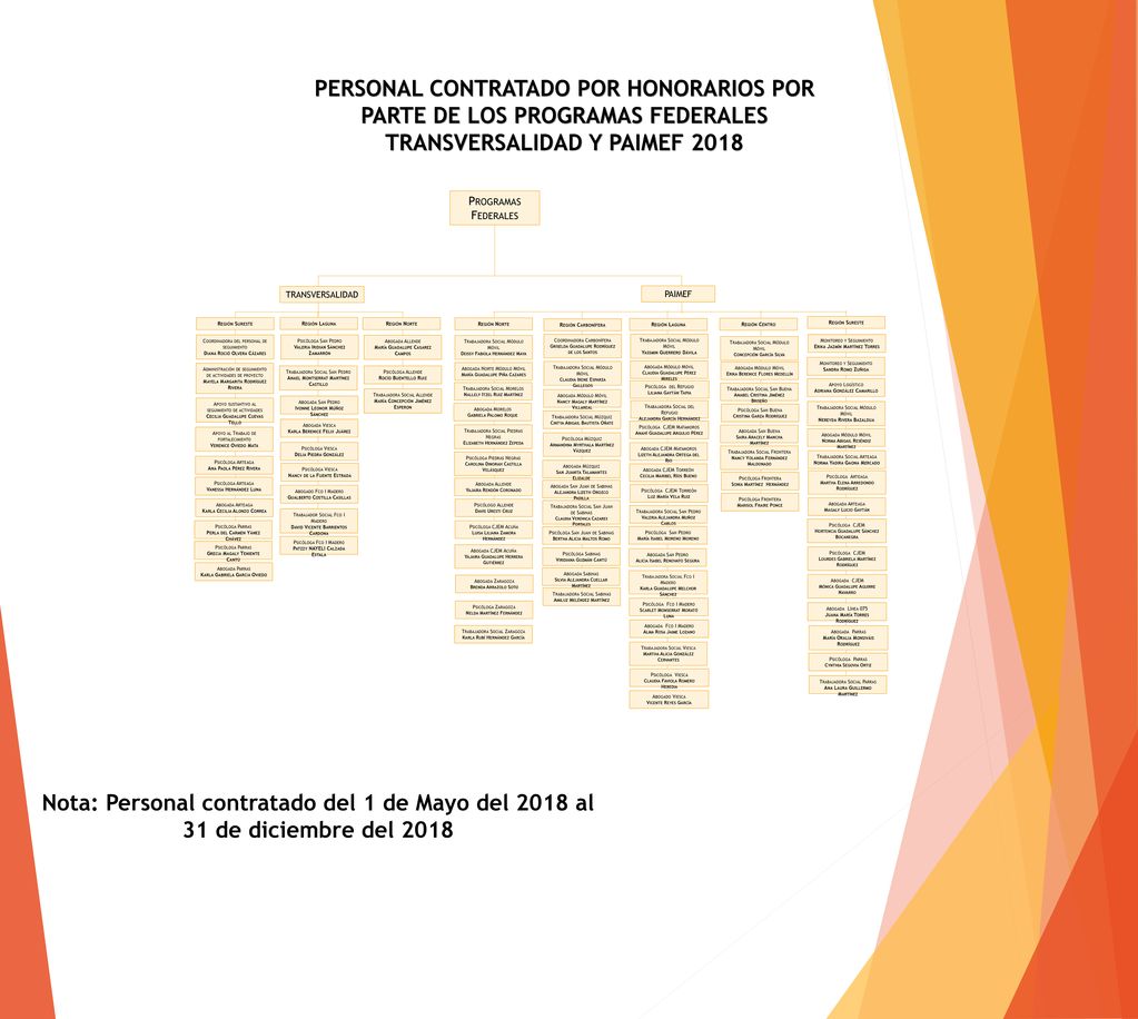 PERSONAL CONTRATADO POR HONORARIOS POR PARTE DE LOS PROGRAMAS FEDERALES TRANSVERSALIDAD Y PAIMEF 2018