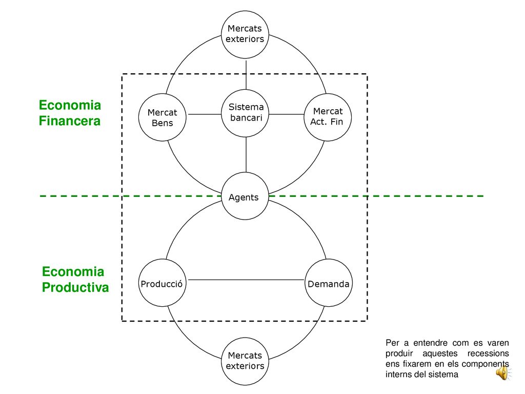Economia Financera Economia Productiva Mercats exteriors Mercat Bens