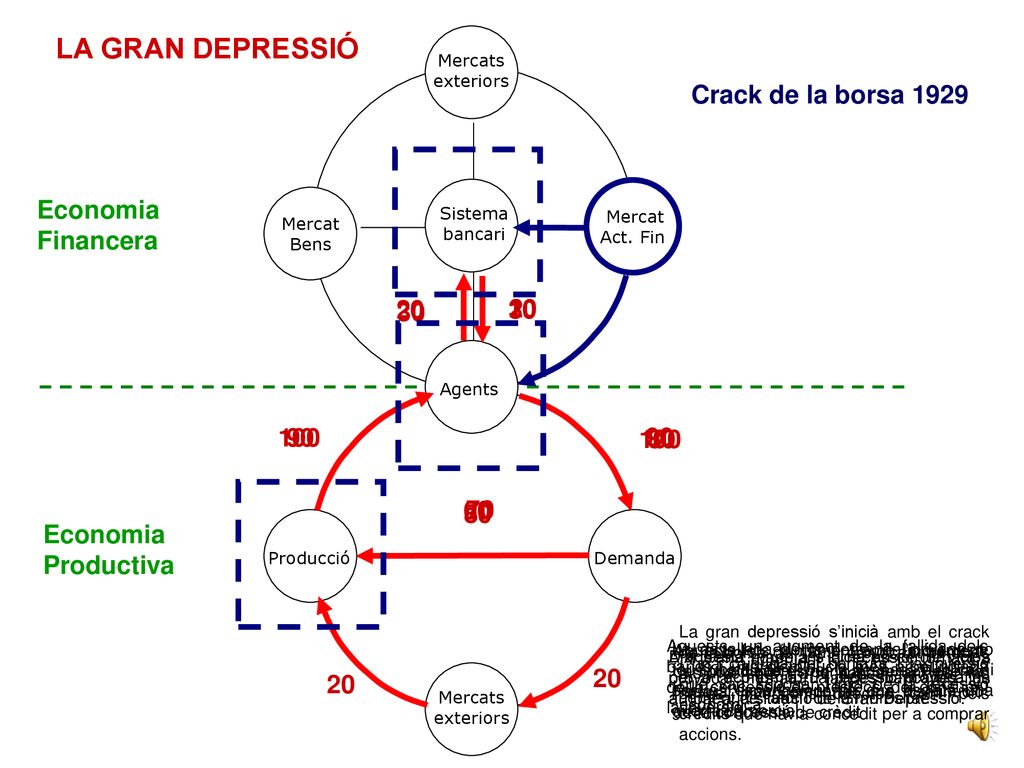 LA GRAN DEPRESSIÓ Crack de la borsa 1929 Economia Financera