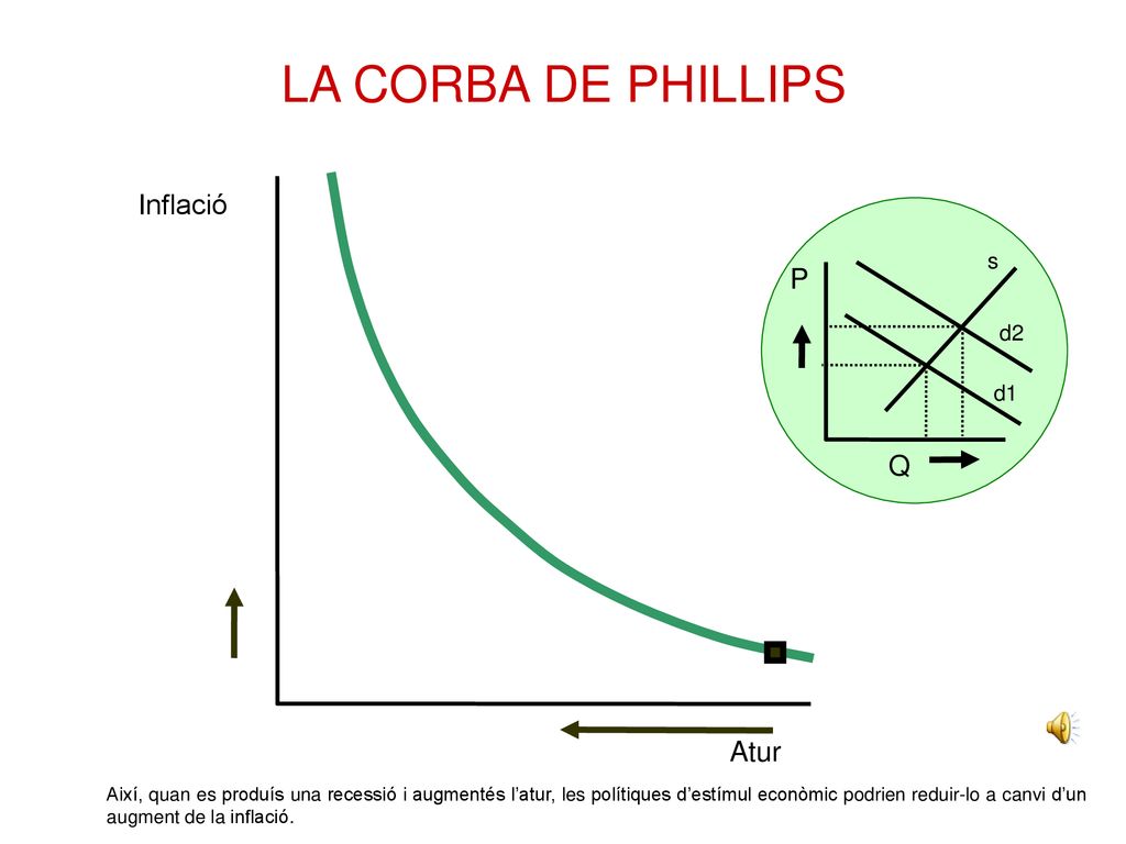 LA CORBA DE PHILLIPS Inflació P Q Atur s d2 d1